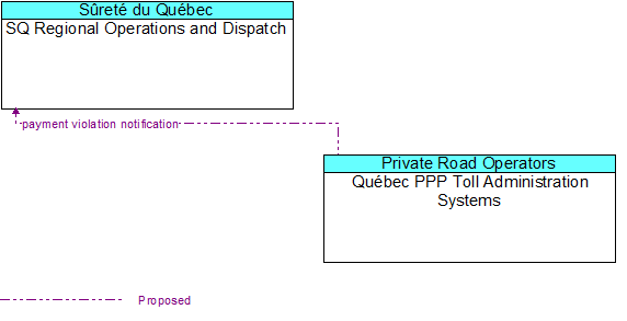 SQ Regional Operations and Dispatch to Québec PPP Toll Administration Systems Interface Diagram