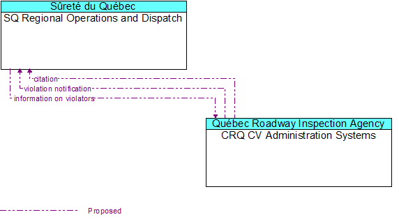 SQ Regional Operations and Dispatch to CRQ CV Administration Systems Interface Diagram