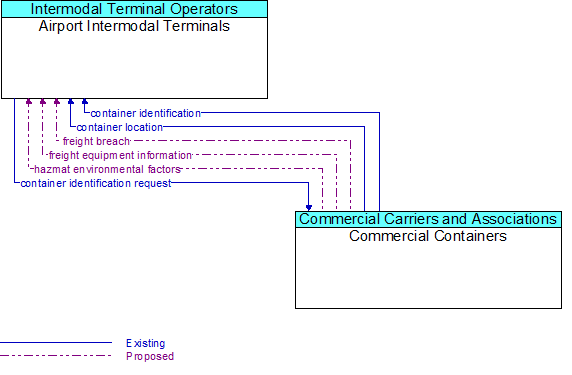 Airport Intermodal Terminals to Commercial Containers Interface Diagram