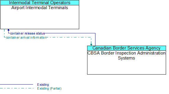 Airport Intermodal Terminals to CBSA Border Inspection Administration Systems Interface Diagram