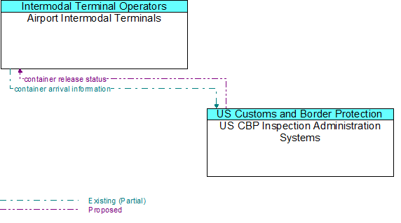 Airport Intermodal Terminals to US CBP Inspection Administration Systems Interface Diagram