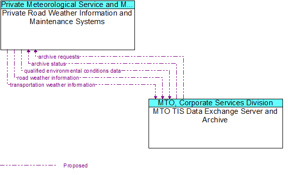 Private Road Weather Information and Maintenance Systems to MTO TIS Data Exchange Server and Archive Interface Diagram