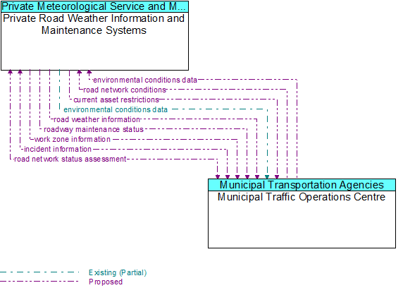 Private Road Weather Information and Maintenance Systems to Municipal Traffic Operations Centre Interface Diagram