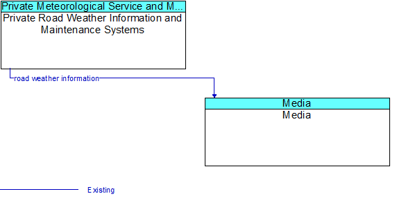 Private Road Weather Information and Maintenance Systems to Media Interface Diagram