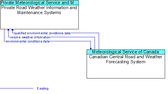 Private Road Weather Information and Maintenance Systems to Canadian Central Road and Weather Forecasting System Interface Diagram