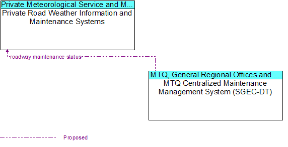 Private Road Weather Information and Maintenance Systems to MTQ Maintenance Management System (SGEC-DT) Interface Diagram