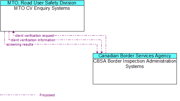 MTO CV Enquiry Systems to CBSA Border Inspection Administration Systems Interface Diagram