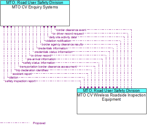 MTO CV Enquiry Systems to MTO CV Wireless Roadside Inspection Equipment Interface Diagram