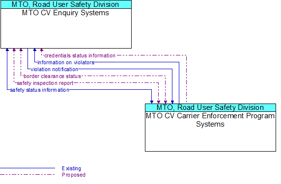 MTO CV Enquiry Systems to MTO CV Carrier Enforcement Program Systems Interface Diagram