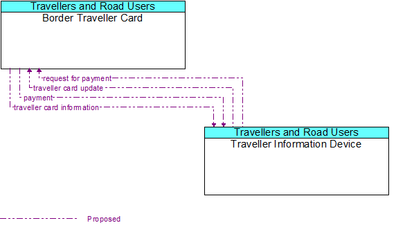 Border Traveller Card to Traveller Information Device Interface Diagram