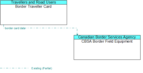 Border Traveller Card to CBSA Border Field Equipment Interface Diagram
