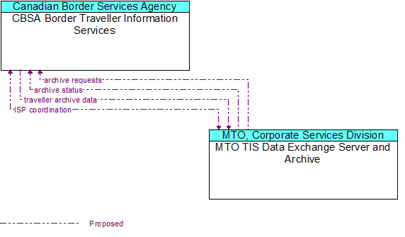 CBSA Border Traveller Information Services to MTO TIS Data Exchange Server and Archive Interface Diagram