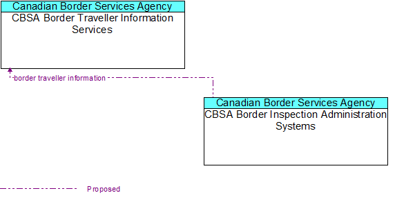 CBSA Border Traveller Information Services to CBSA Border Inspection Administration Systems Interface Diagram