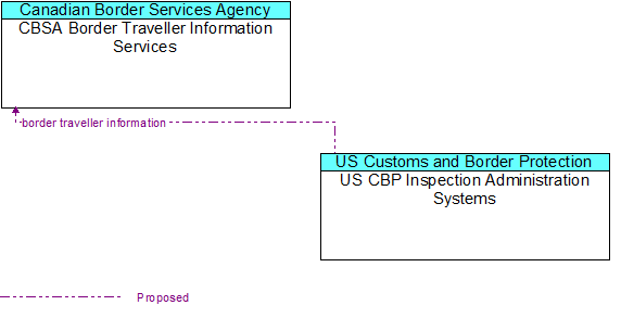 CBSA Border Traveller Information Services to US CBP Inspection Administration Systems Interface Diagram