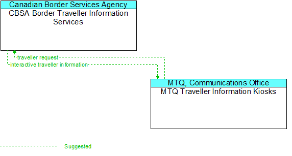 CBSA Border Traveller Information Services to MTQ Traveller Information Kiosks Interface Diagram