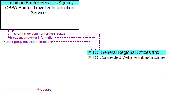 CBSA Border Traveller Information Services to MTQ Connected Vehicle Infrastructure Interface Diagram