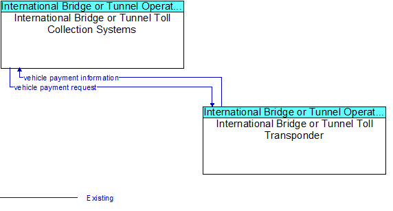 International Bridge or Tunnel Toll Collection Systems to International Bridge or Tunnel Toll Transponder Interface Diagram
