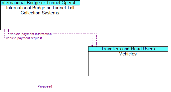 International Bridge or Tunnel Toll Collection Systems to Vehicles Interface Diagram