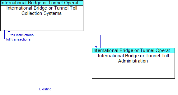 International Bridge or Tunnel Toll Collection Systems to International Bridge or Tunnel Toll Administration Interface Diagram