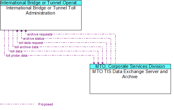 International Bridge or Tunnel Toll Administration to MTO TIS Data Exchange Server and Archive Interface Diagram