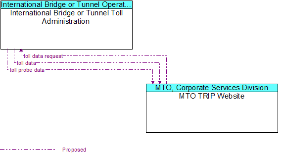 International Bridge or Tunnel Toll Administration to MTO TRIP Website Interface Diagram
