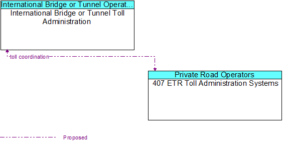 International Bridge or Tunnel Toll Administration to 407 ETR Toll Administration Systems Interface Diagram