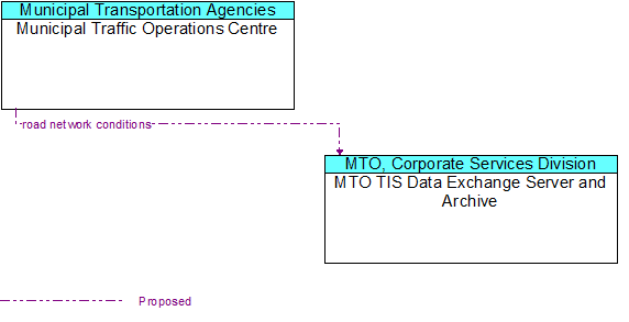 Municipal Traffic Operations Centre to MTO TIS Data Exchange Server and Archive Interface Diagram