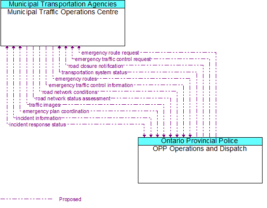 Municipal Traffic Operations Centre to OPP Operations and Dispatch Interface Diagram
