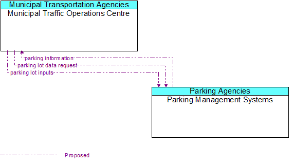 Municipal Traffic Operations Centre to Parking Management Systems Interface Diagram