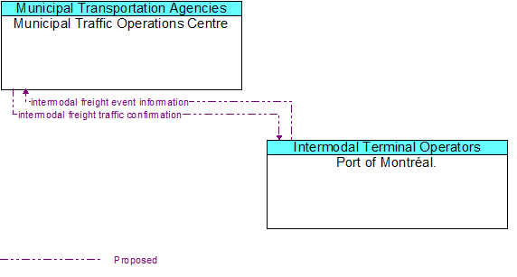 Municipal Traffic Operations Centre to Port of Montréal. Interface Diagram