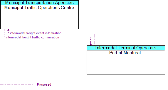 Municipal Traffic Operations Centre to Port of Montral. Interface Diagram