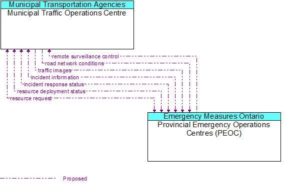 Municipal Traffic Operations Centre to Provincial Emergency Operations Centres (PEOC) Interface Diagram