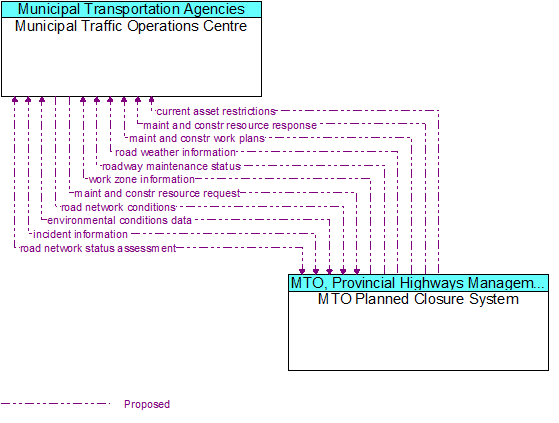 Municipal Traffic Operations Centre to MTO Planned Closure System Interface Diagram