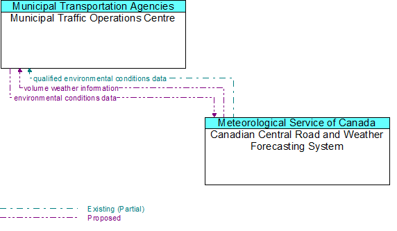 Municipal Traffic Operations Centre to Canadian Central Road and Weather Forecasting System Interface Diagram