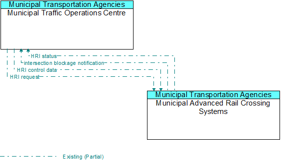 Municipal Traffic Operations Centre to Municipal Advanced Rail Crossing Systems Interface Diagram