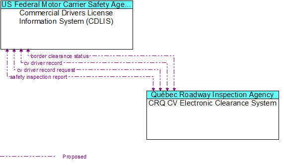 Commercial Drivers License Information System (CDLIS) to CRQ CV Electronic Clearance System Interface Diagram