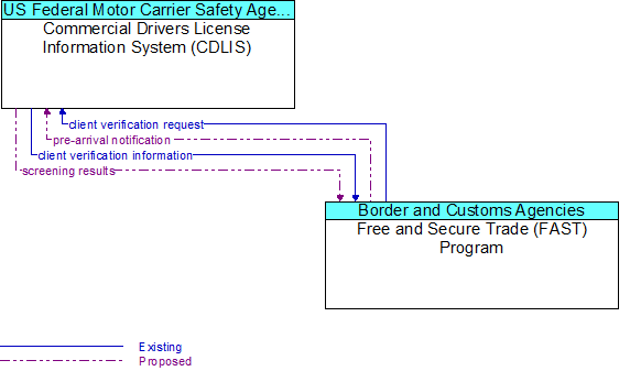 Commercial Drivers License Information System (CDLIS) to Free and Secure Trade (FAST) Program Interface Diagram