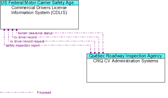 Commercial Drivers License Information System (CDLIS) to CRQ CV Administration Systems Interface Diagram