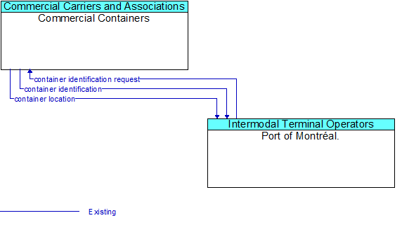 Commercial Containers to Port of Montréal. Interface Diagram