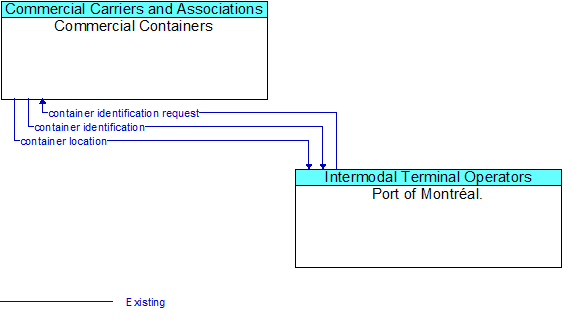 Commercial Containers to Port of Montral. Interface Diagram