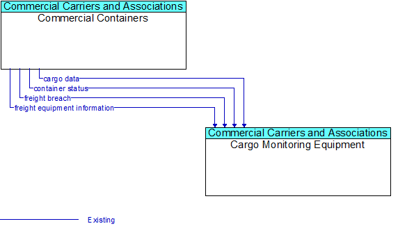 Commercial Containers to Cargo Monitoring Equipment Interface Diagram