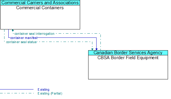 Commercial Containers to CBSA Border Field Equipment Interface Diagram