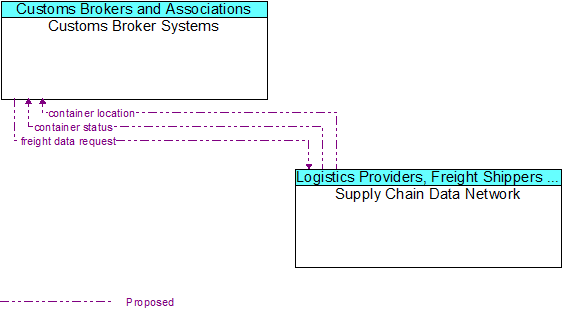 Customs Broker Systems to Supply Chain Data Network Interface Diagram