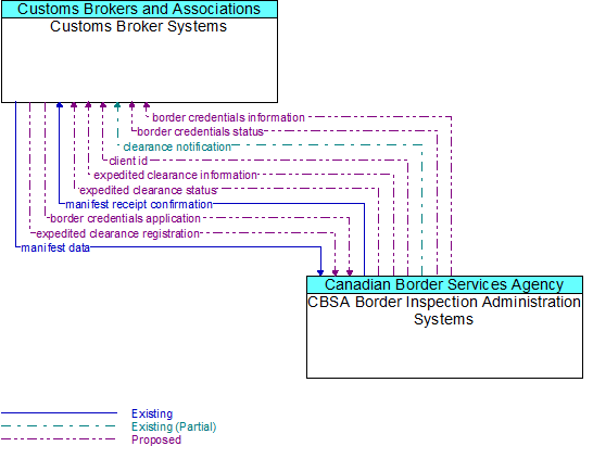 Customs Broker Systems to CBSA Border Inspection Administration Systems Interface Diagram