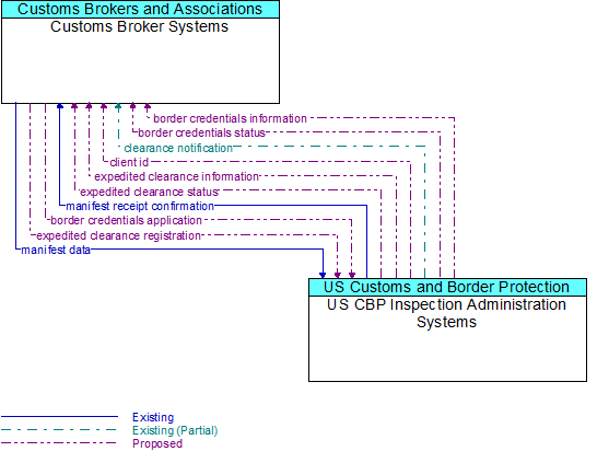 Customs Broker Systems to US CBP Inspection Administration Systems Interface Diagram