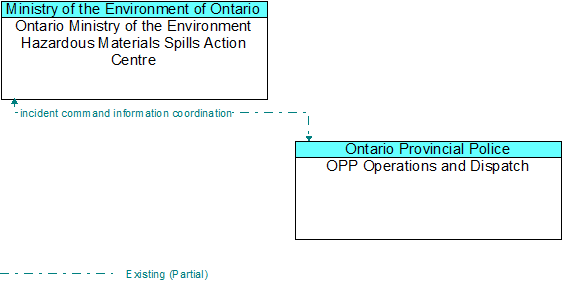 Ontario Ministry of the Environment Hazardous Materials Spills Action Centre to OPP Operations and Dispatch Interface Diagram