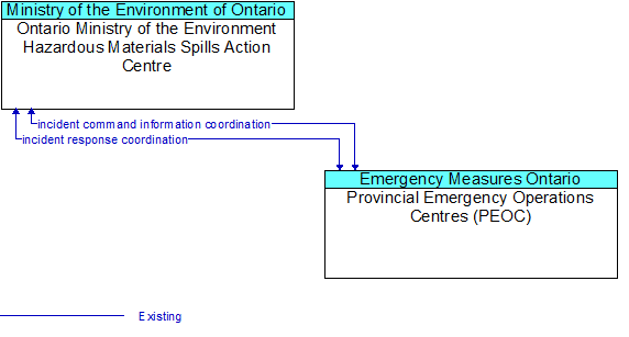 Ontario Ministry of the Environment Hazardous Materials Spills Action Centre to Provincial Emergency Operations Centres (PEOC) Interface Diagram