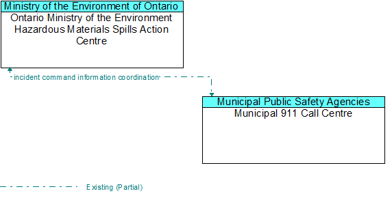 Ontario Ministry of the Environment Hazardous Materials Spills Action Centre to Municipal 911 Call Centre Interface Diagram