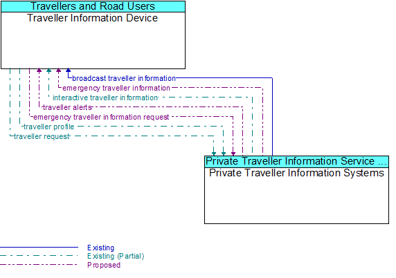Traveller Information Device to Private Traveller Information Systems Interface Diagram