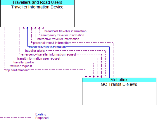Traveller Information Device to GO Transit E-News Interface Diagram